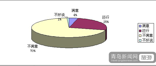 市北旅游調(diào)查報告分析