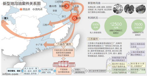 工商局30年僅查1樁地溝油案 稱不是不想是不敢