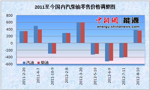 成品油調(diào)價窗口預計明日開啟