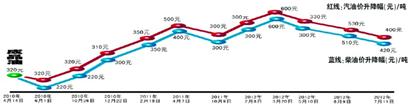 油價(jià)破八 93號(hào)汽油漲0.44元