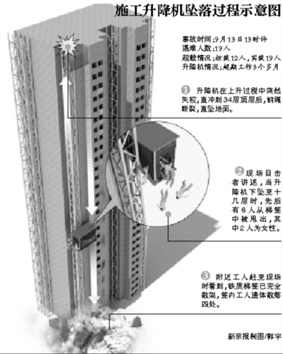 武漢墜落升降機 超出有效期限工作三個多月