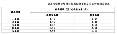 普通住宅物業(yè)管理區(qū)域前期物業(yè)服務分等收費指導標準