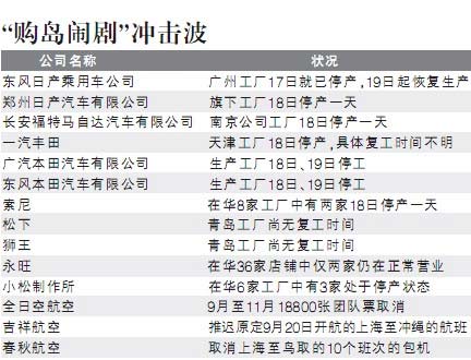 在華日企部分工廠復工