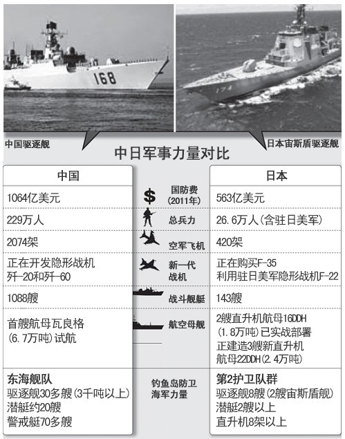 中日戰(zhàn)爭推演:中損失150架戰(zhàn)機奪島 附軍事力量對比圖