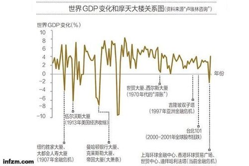 十年內(nèi)我國(guó)將有1318座摩天大樓 專家稱或陷魔咒