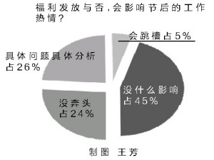 雙節(jié)福利多數(shù)員工比較失望 最愛發(fā)現(xiàn)金