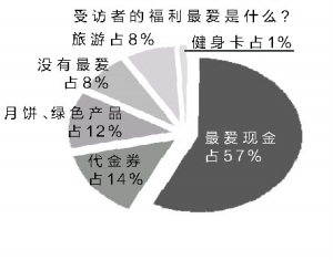 雙節(jié)福利多數(shù)員工稱失望 最愛發(fā)現(xiàn)金