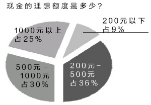 雙節(jié)福利多數(shù)員工稱失望 最愛發(fā)現(xiàn)金