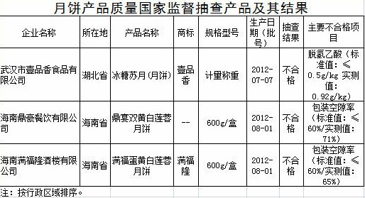 質(zhì)檢總局:壹品香和滿福隆等3種月餅不合格