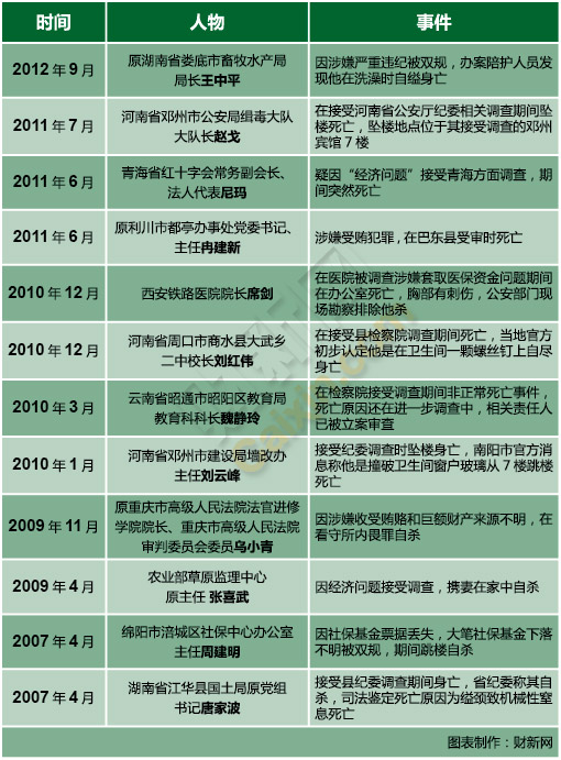 媒體盤點官員被調查期間死亡12個案例 水泥釘死匪夷所思