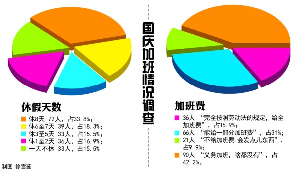 雙節(jié)加班7成員工不情愿 4成人是義務(wù)加班