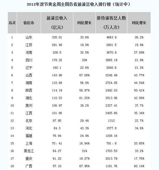 黃金周旅游收入排行 山東335億排第1