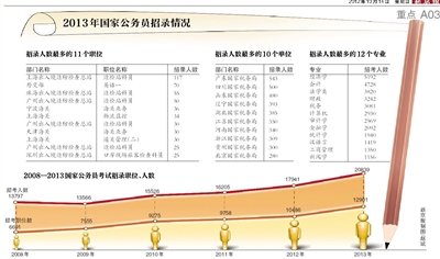 國考明起報(bào)名招錄人數(shù)首破兩萬 基層崗位占多數(shù)