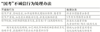 國(guó)考今起開(kāi)始報(bào)名 假報(bào)名試考將記入誠(chéng)信檔案