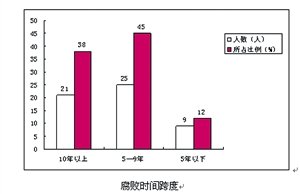 碩士生研究72名省部級(jí)落馬官員：平均9年后案發(fā)