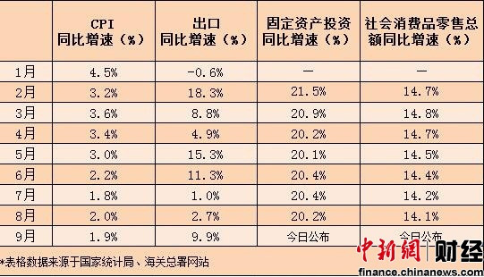 三季度經濟數據今日公布 GDP增速或回落至7.5%