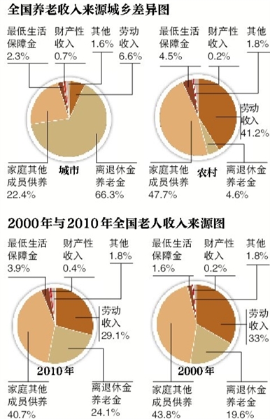 全國(guó)兩成老人靠養(yǎng)老金生活