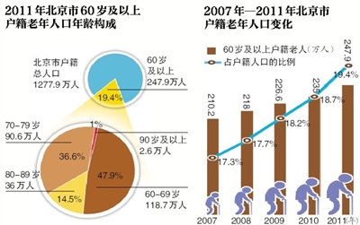 全國(guó)兩成老人靠養(yǎng)老金生活