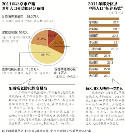 全國(guó)兩成老人靠養(yǎng)老金生活