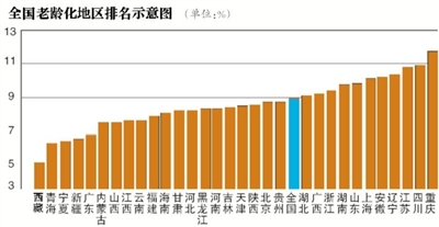 全國(guó)兩成老人靠養(yǎng)老金生活