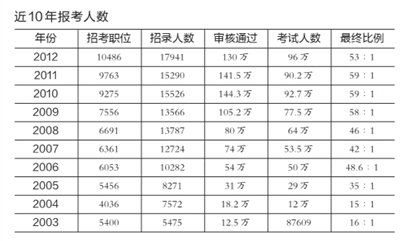 國考報名人數(shù)預(yù)計將超150萬 或創(chuàng)歷史最高紀(jì)錄