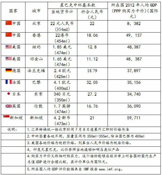 媒體稱星巴克美式咖啡售價(jià)中國(guó)比美國(guó)貴75% 