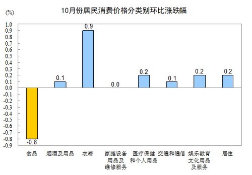 10月份CPI同比上漲1.7% 創(chuàng)33個(gè)月新低