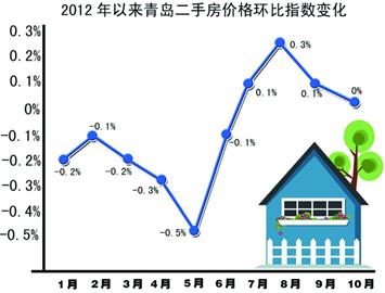 青島房?jī)r(jià)連降9月終止跌