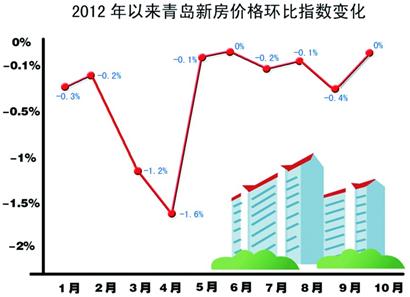 青島房?jī)r(jià)連降9月終止跌