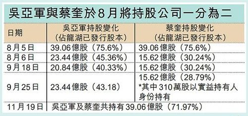 龍湖地產(chǎn)主席吳亞軍離婚前后持股變化。來(lái)源 香港信報(bào)