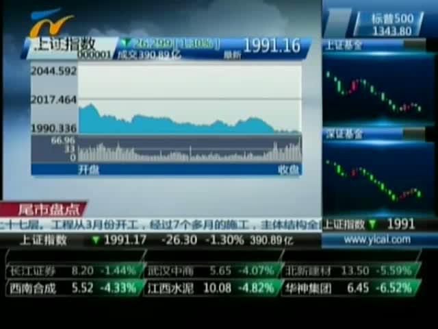 滬指三年多首次收盤跌破2000點(diǎn)