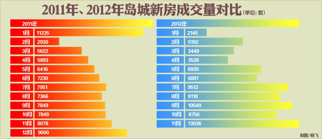 11月青島新房成交13036套 同比增幅超六成