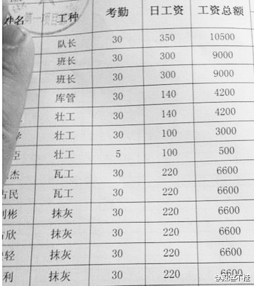 調(diào)查稱建筑工人薪資10年漲4倍