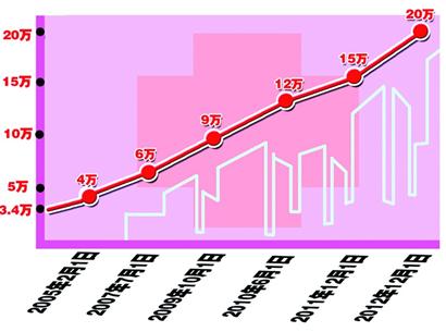 青島職工醫(yī)保支付限額漲到20萬(wàn) 另有20萬(wàn)大額救助金