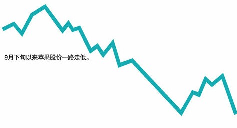 蘋果曝高額維修費(fèi)賺暴利 換新機(jī)僅整機(jī)價2/5