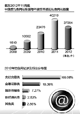 全國6000萬網(wǎng)民因網(wǎng)絡(luò)欺詐一年損失300多億元