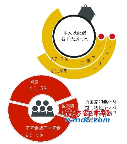 七成大學(xué)生自認(rèn)“下層、中下層”