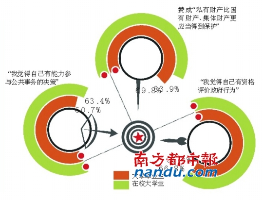 七成大學(xué)生自認(rèn)“下層、中下層”