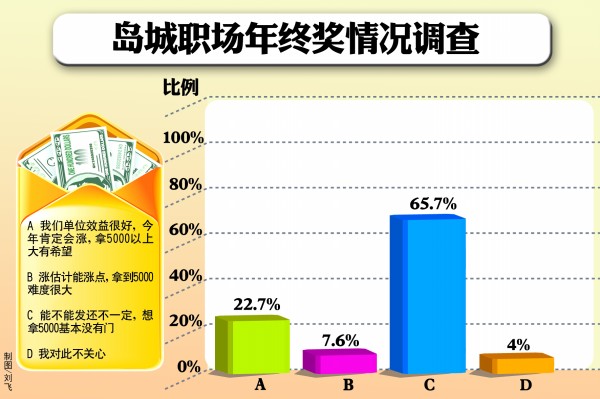 年終獎調查