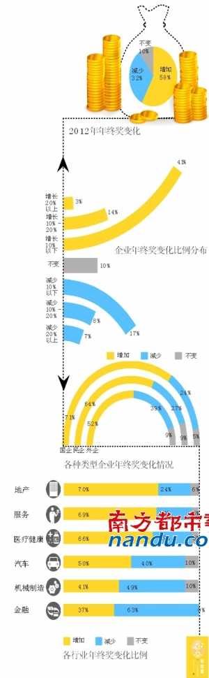 今年年終獎七成國企會上調