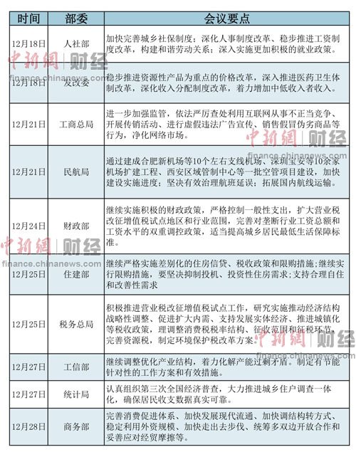 歲末年初中央多個(gè)部委召開的工作會(huì)議作出了一系列部署，而“改革”則成為各個(gè)部委工作會(huì)議的關(guān)鍵詞。