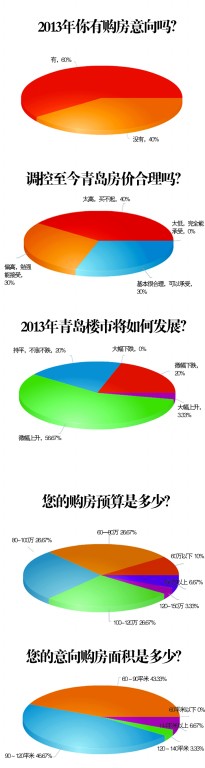 2013青島樓市調(diào)查：六成市民想上半年買房