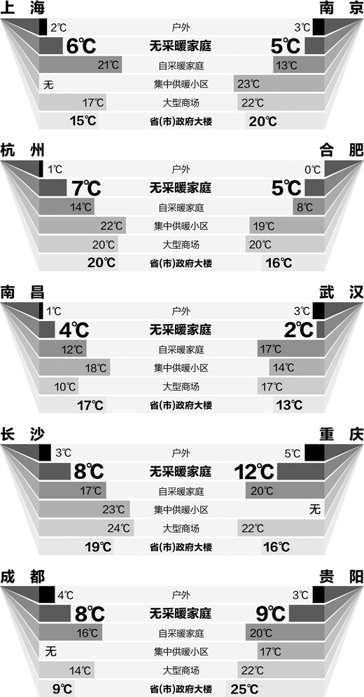 南方部分城市溫度情況調(diào)查 （2013年1月6日）