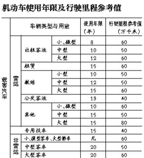 小型車報(bào)廢上限為60萬公里 私家車無年限限制