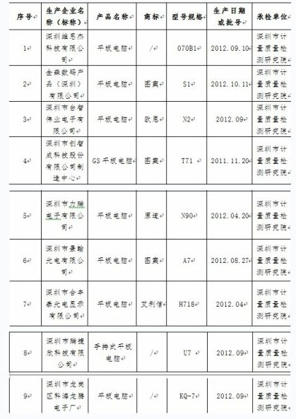 深圳產平板電腦產品近五成質量檢測不合格