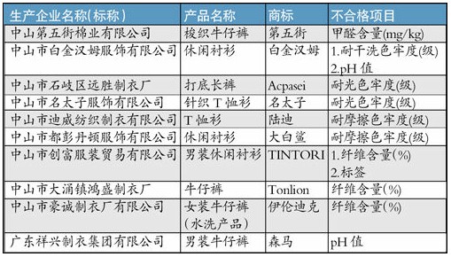 森馬等10批次服裝不合格 甲醛超標(biāo)纖維不合格