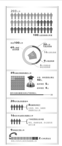 記者走訪調查203人僅半數(shù)購得火車票