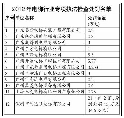 三菱等12家公司電梯不合格 廣州被罰46萬