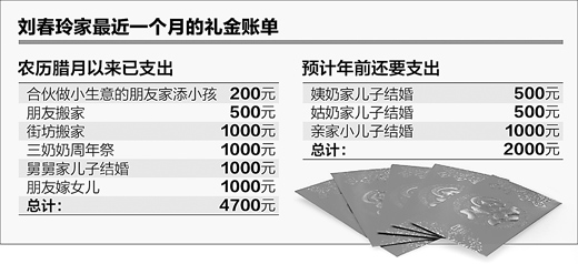 中國人情消費名目繁多