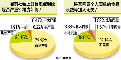 數(shù)據(jù)截至4日19時，更多“舌尖上的浪費”調(diào)查內(nèi)容，請掃描二維碼登錄人民網(wǎng)強國社區(qū)調(diào)查專欄《態(tài)度》，參與調(diào)查與互動討論。